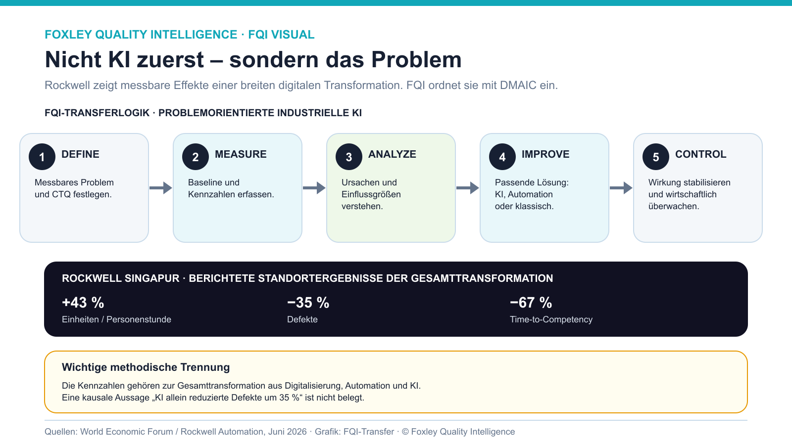 FQI-Schaubild mit DMAIC-Schritten und den bei Rockwells Singapur-Standort berichteten Verbesserungen bei Produktivität, Defekten und Qualifizierungszeit
