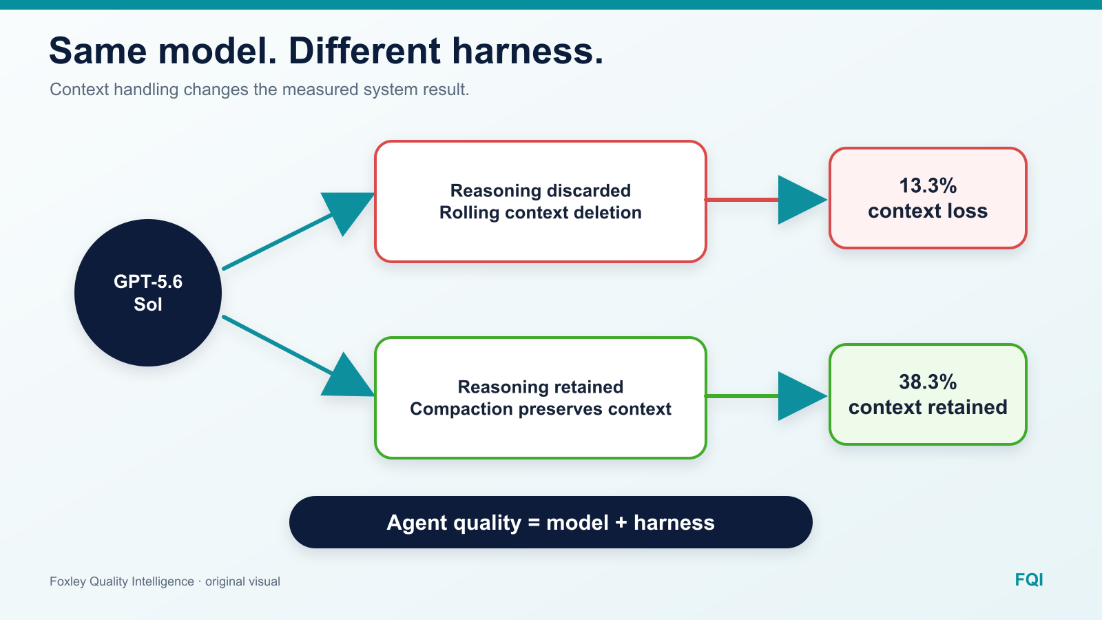 FQI diagram showing the same AI model in two agent-harness paths: context loss at 13.3 percent and retained context at 38.3 percent