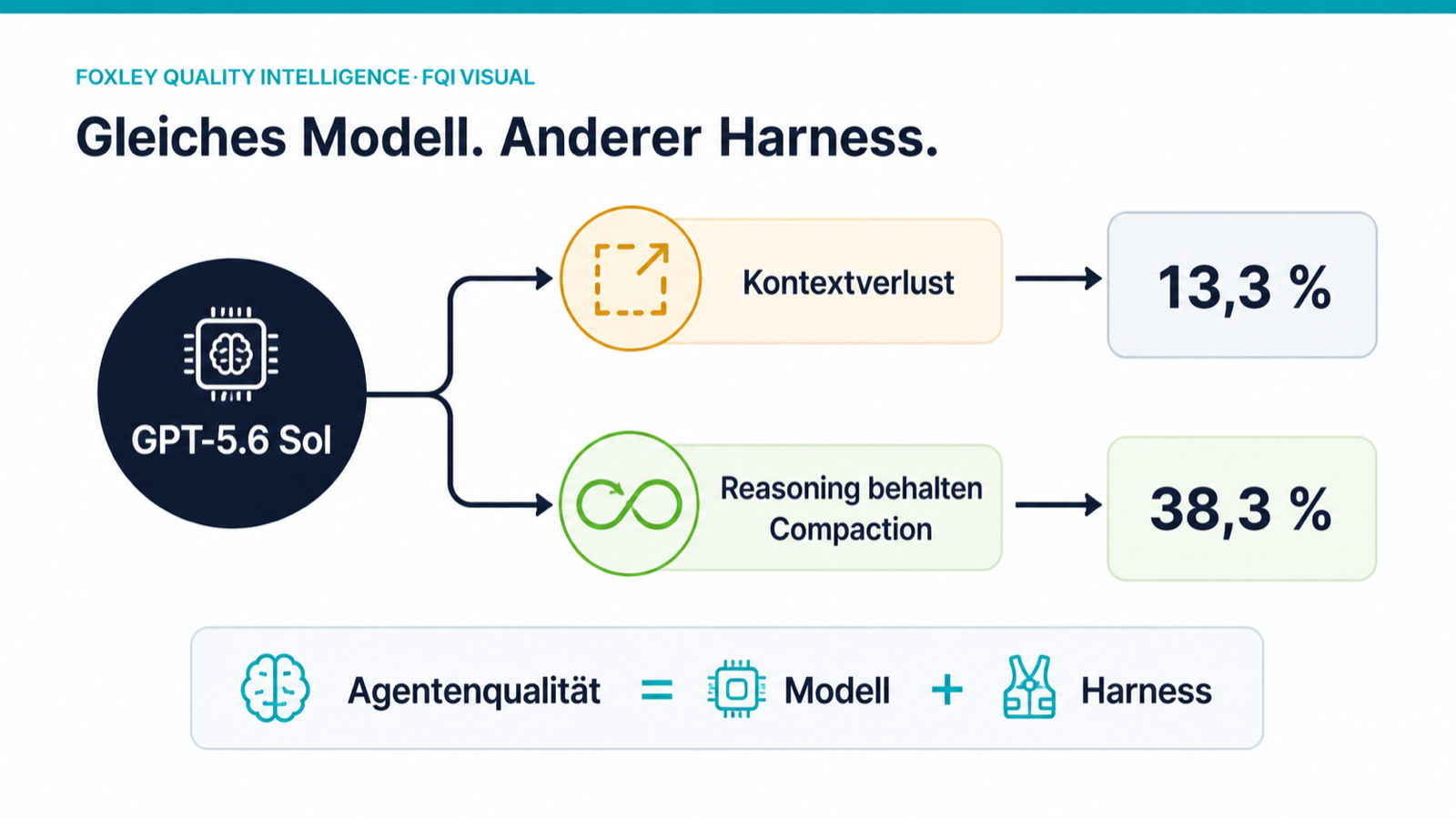 FQI-Schaubild mit einem identischen KI-Modell in zwei Agenten-Harness-Pfaden: Kontextverlust mit 13,3 Prozent und persistenter Kontext mit 38,3 Prozent