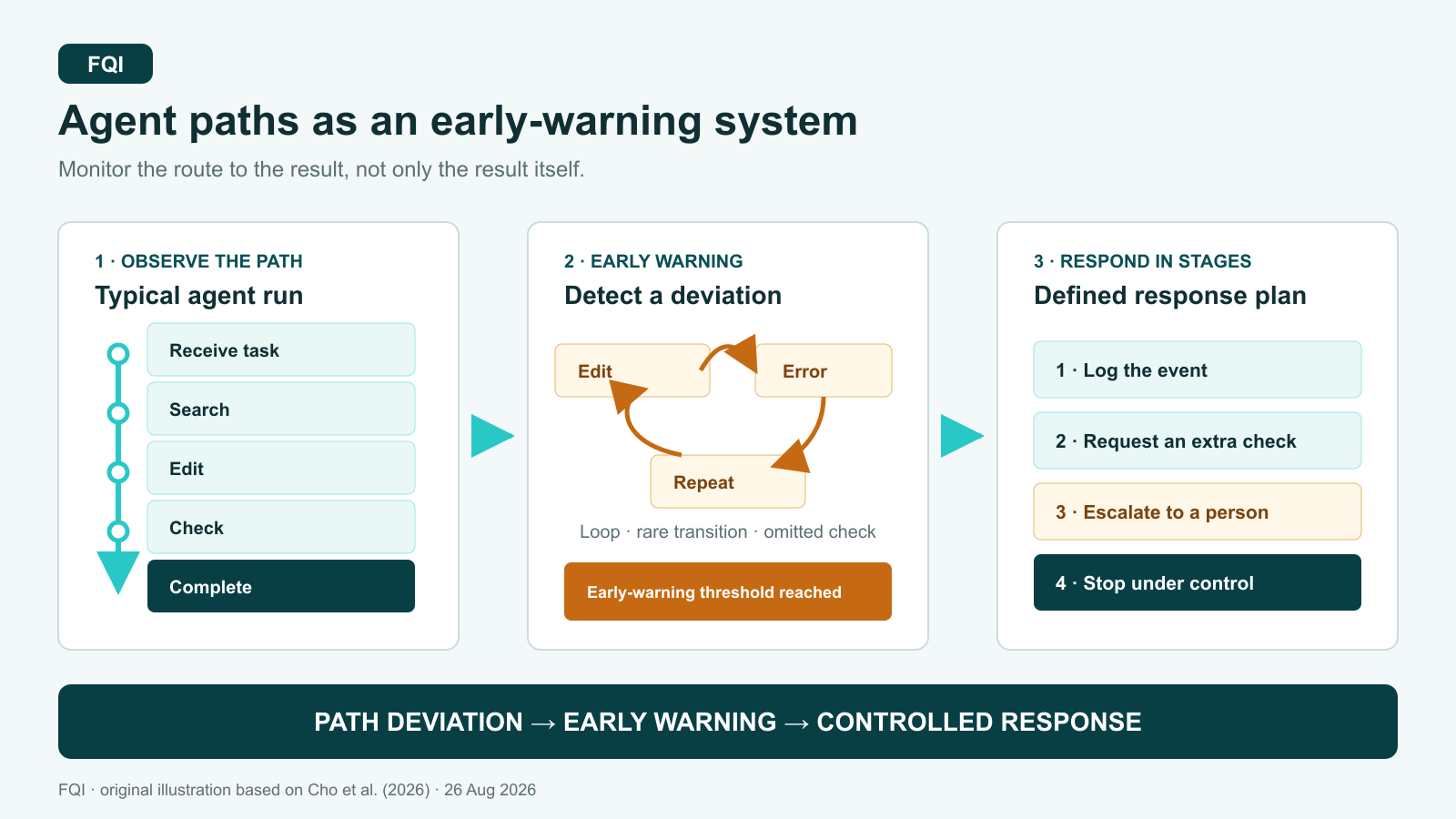 Three-stage FQI diagram: a typical agent path leads to a detected repetition loop and then to a graded response plan.