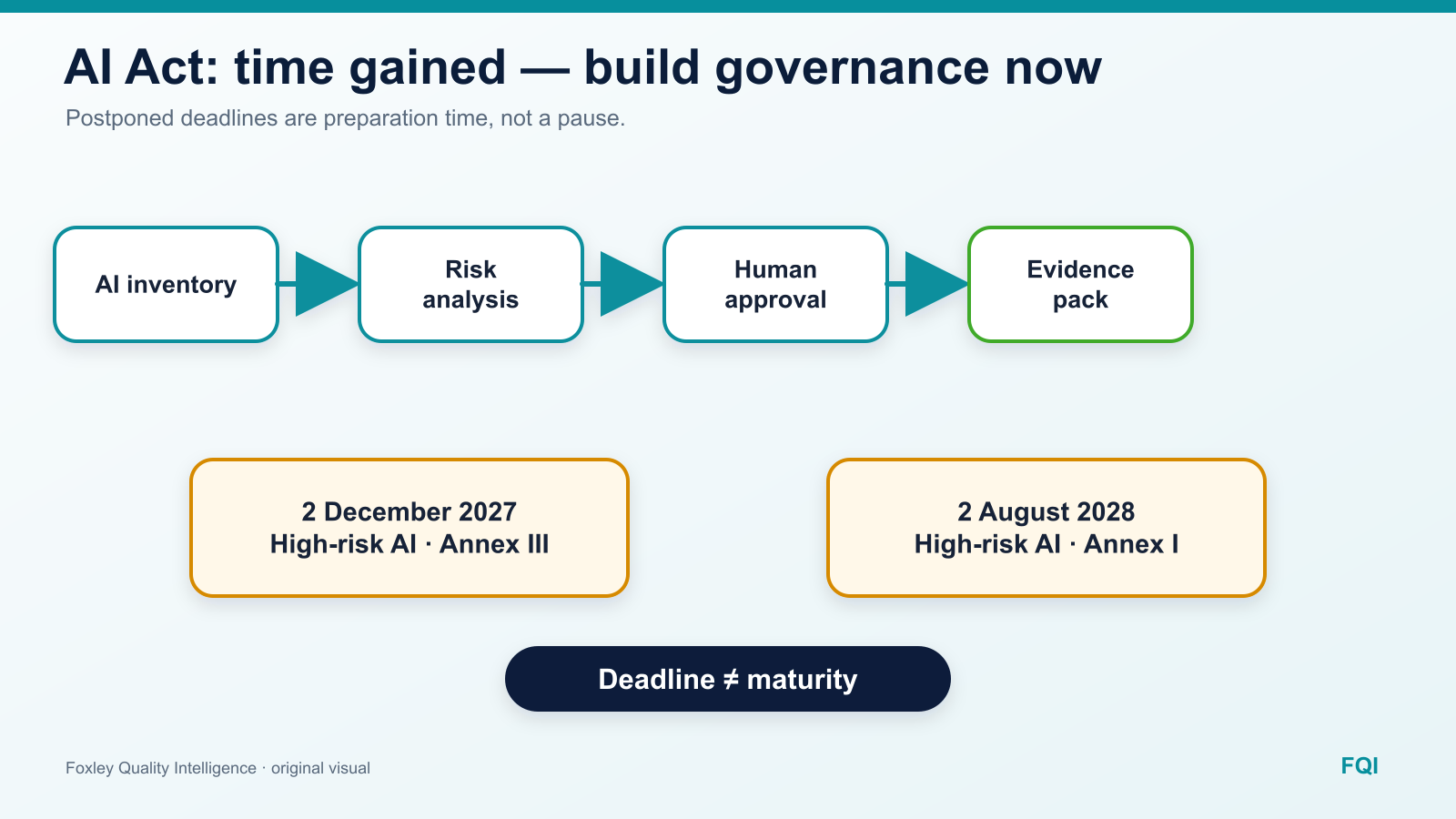 FQI diagram showing two postponed high-risk AI deadlines and an immediate governance path from inventory and risk analysis to approval and evidence
