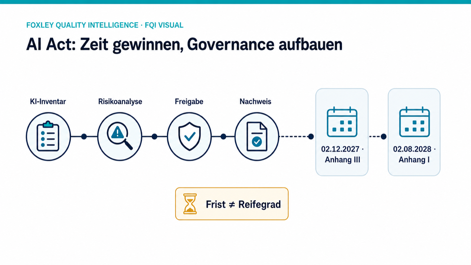 FQI-Schaubild mit zwei verschobenen High-Risk-Fristen und einem sofort beginnenden Governance-Pfad aus Inventar, Risikoanalyse, Freigabe und Nachweis