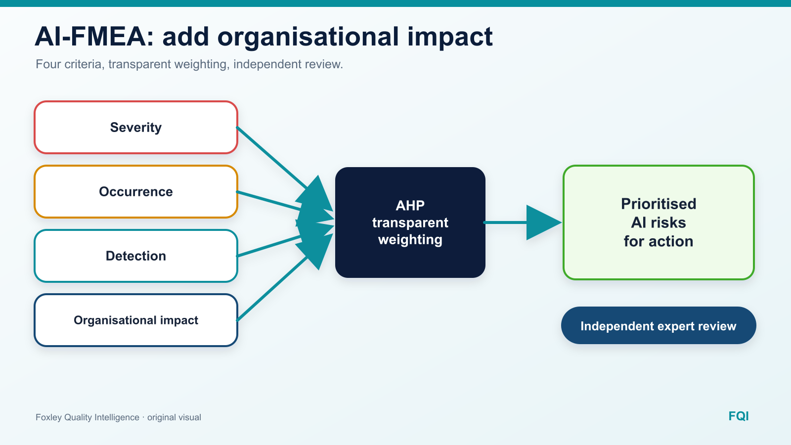 FQI diagram of an AI-FMEA using severity, occurrence, detection and organisational impact, weighted with AHP and checked by independent experts