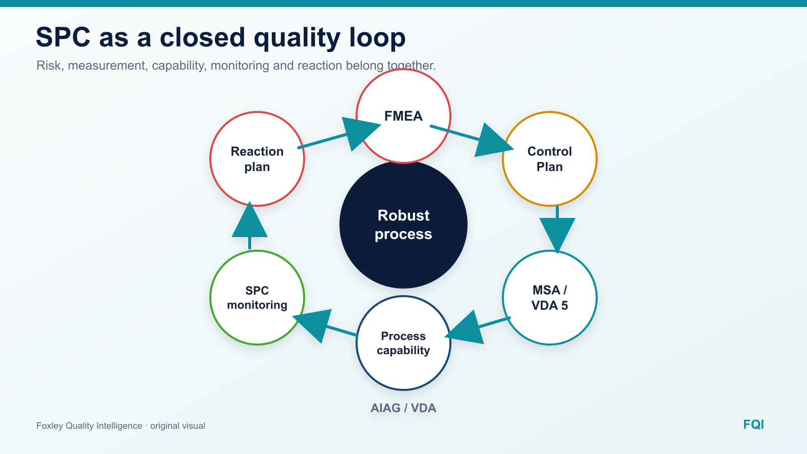 FQI diagram of a closed quality loop from FMEA through Control Plan, MSA and VDA 5, process capability and SPC monitoring to the reaction plan