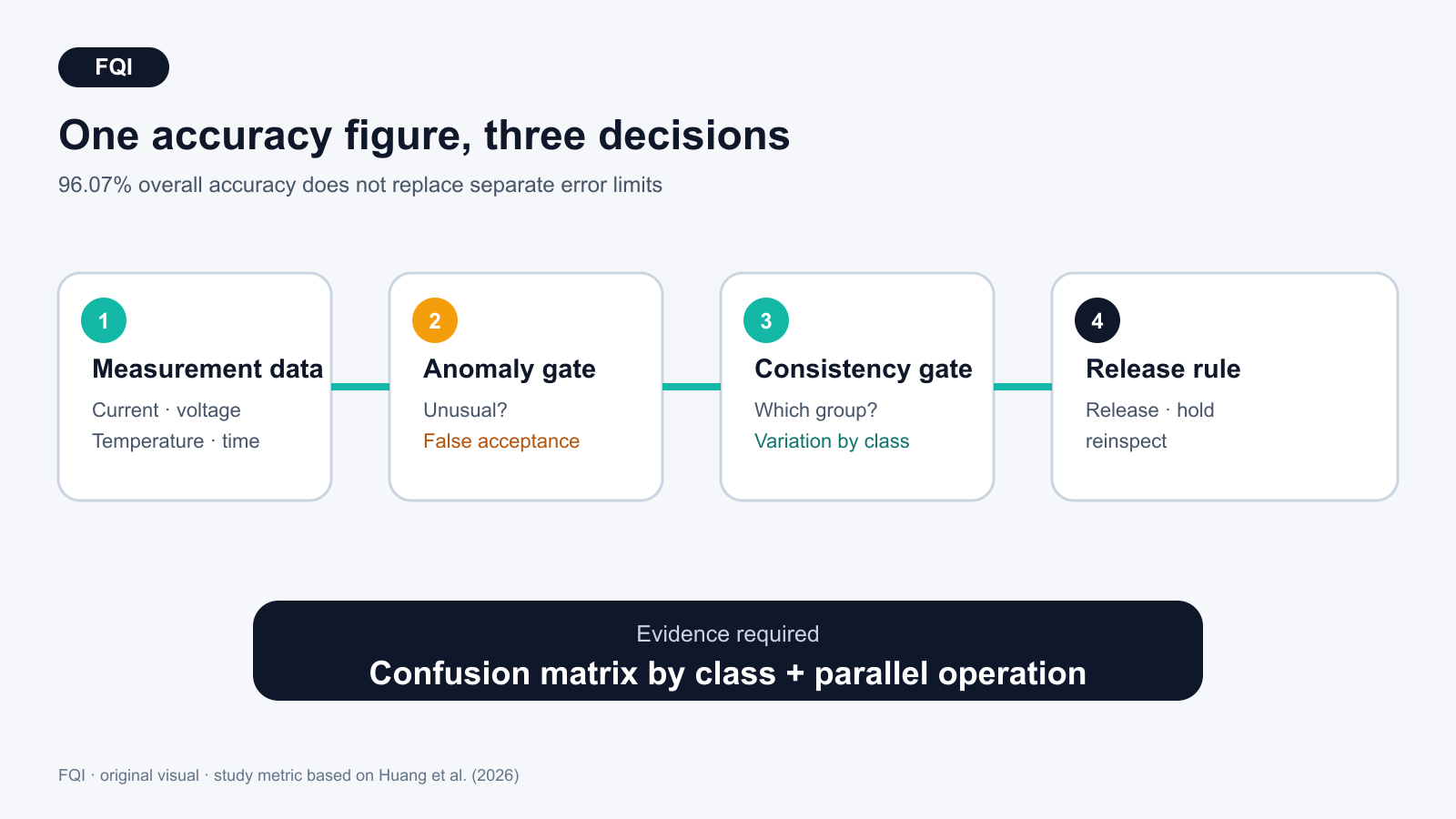 Inspection chain leading from measurement data through separate anomaly and consistency gates to a release rule.