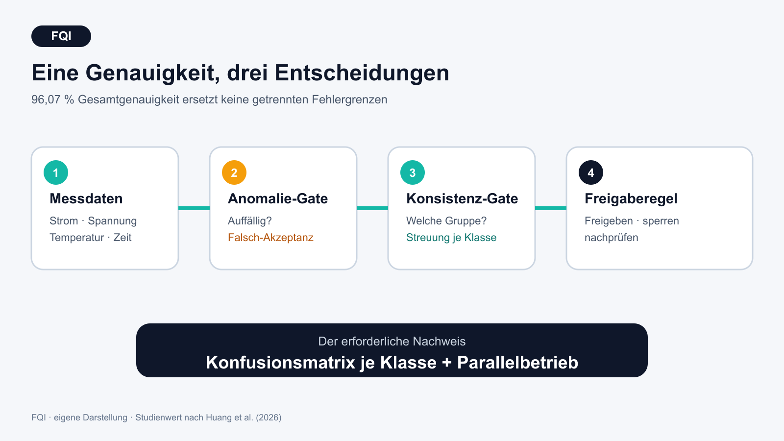 Prüfkette von Messdaten über getrennte Anomalie- und Konsistenzgates bis zur Freigaberegel.