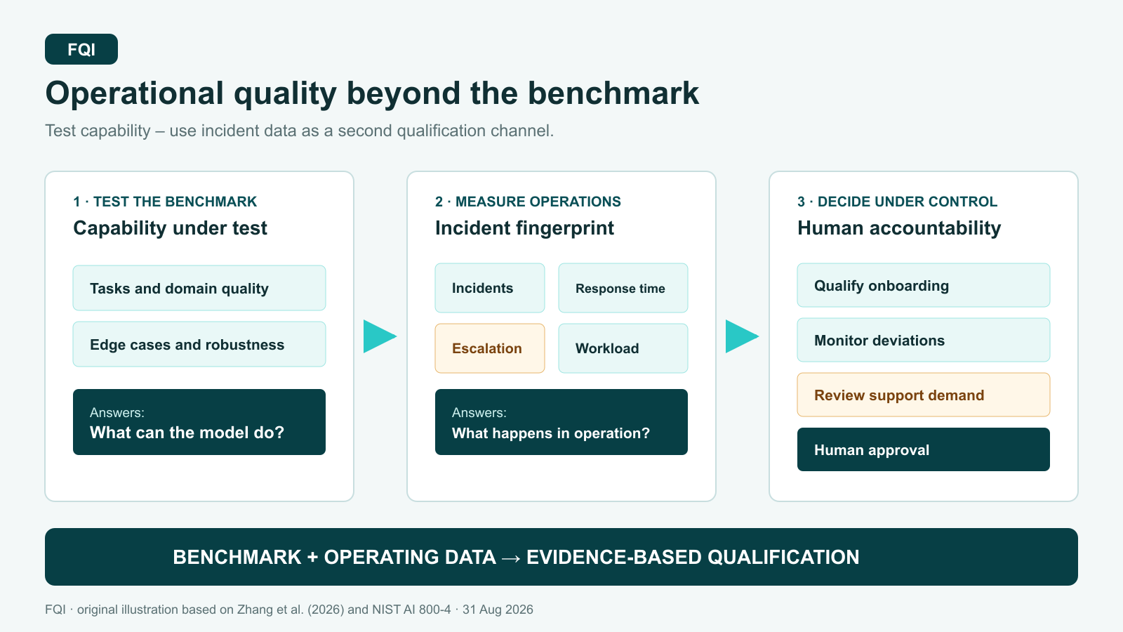 Three-stage FQI process diagram: test the capability benchmark, measure incident data in operation and release qualification under human accountability.