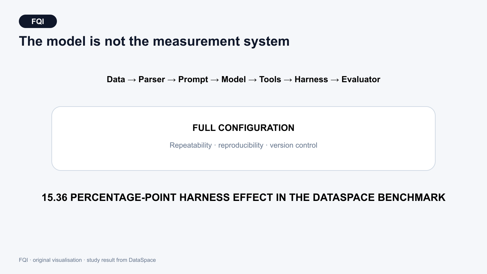 Extended measurement chain comprising data, parser, prompt, model, tools, agent orchestration and evaluator, with a performance spread of 15.36 percentage points