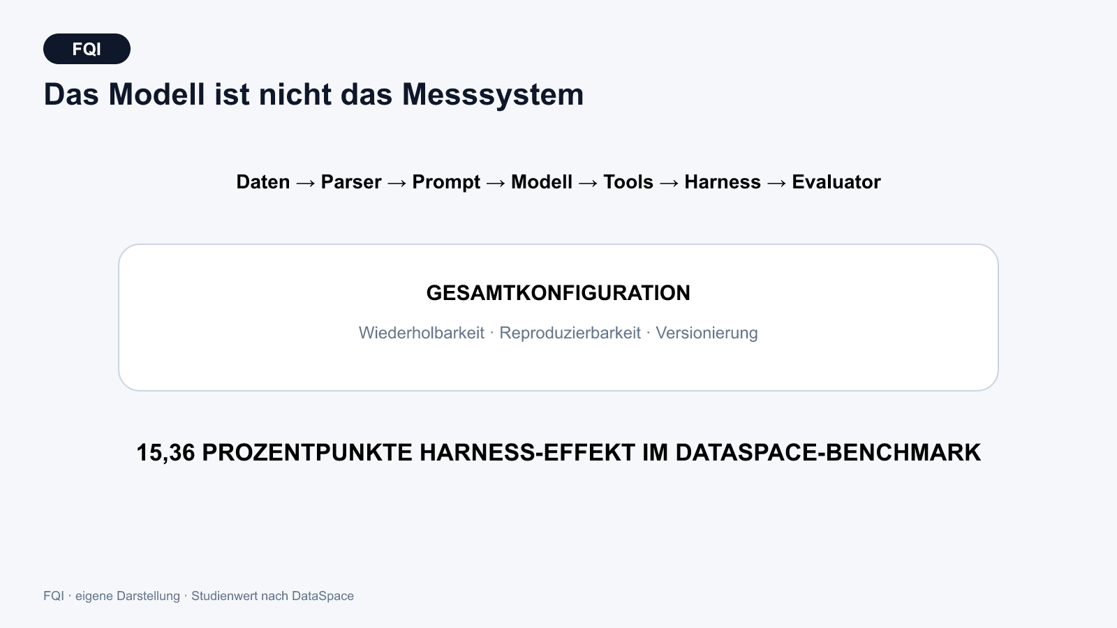 Erweiterte Messkette aus Daten, Parser, Prompt, Modell, Werkzeugen, Agenten-Orchestrierung und Evaluator mit einer Ergebnisstreuung von 15,36 Prozentpunkten.