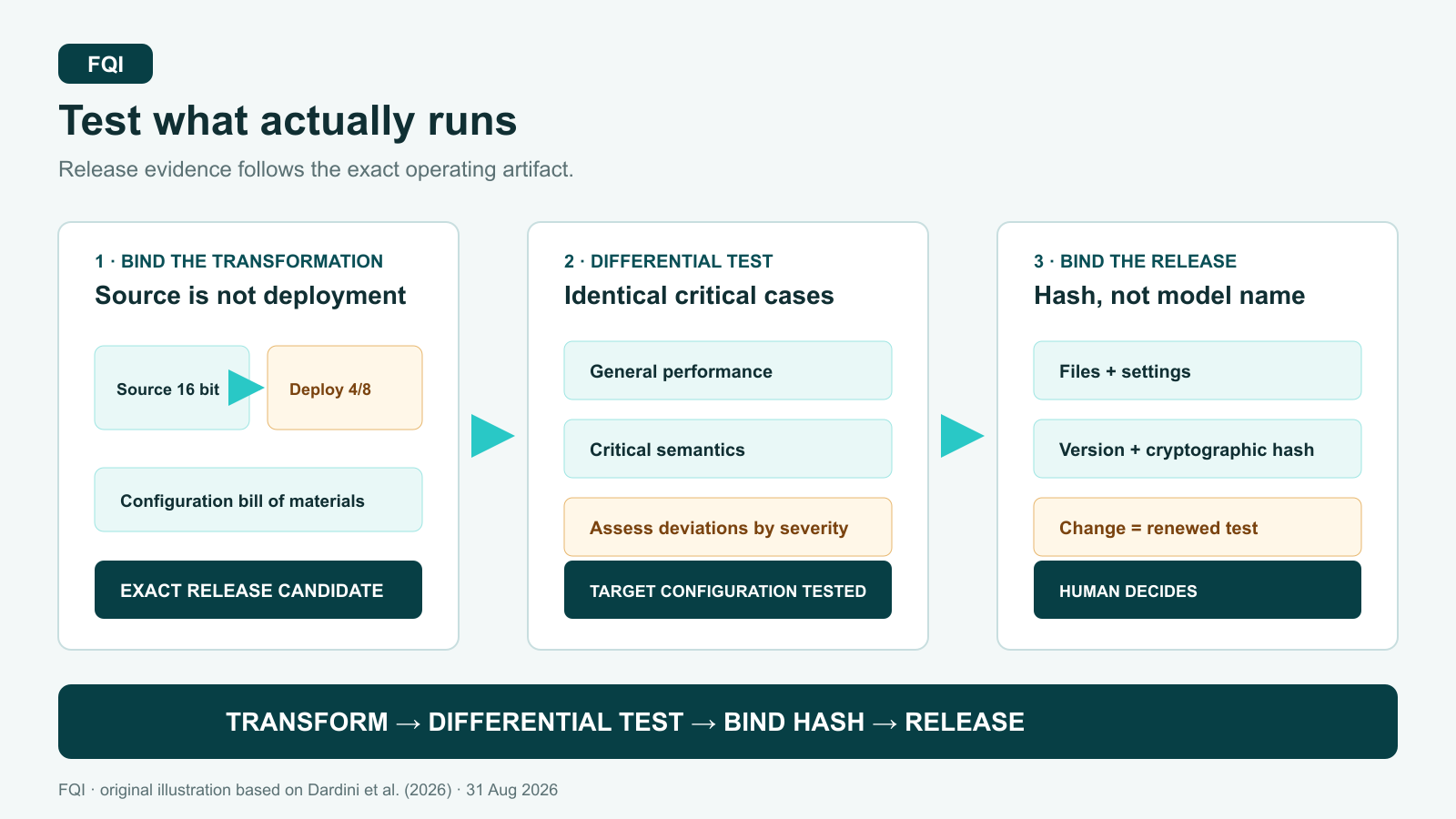 Three FQI process cards show transformation from source model to deployed artifact, differential testing and a hash-bound release decision.