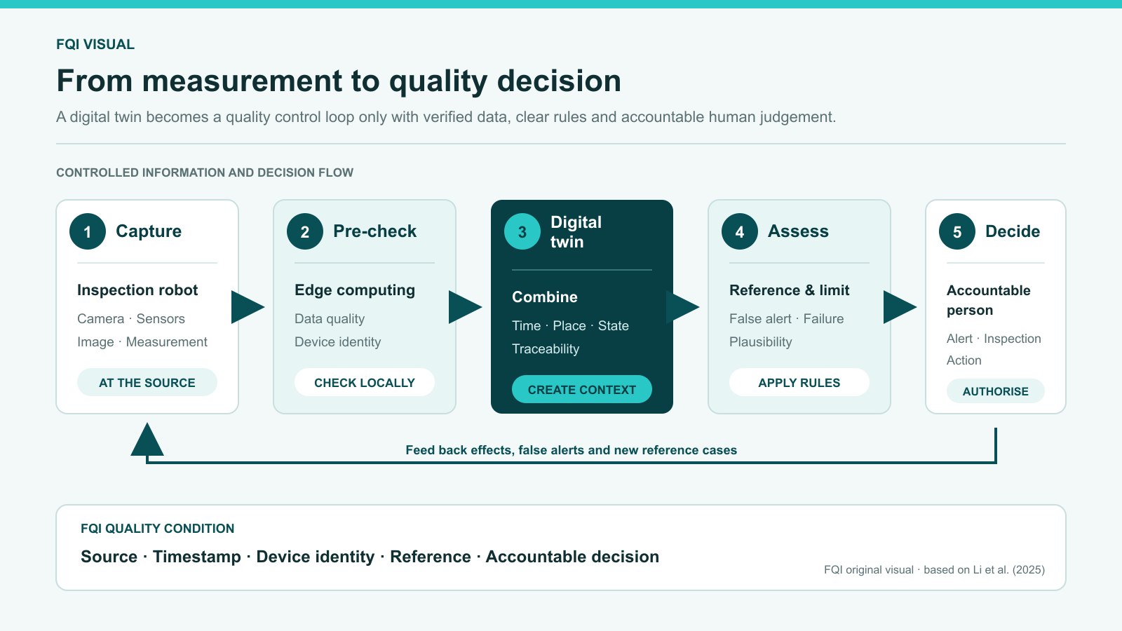 FQI diagram of a quality control loop from inspection robot through local data checks and a digital twin to a human quality decision