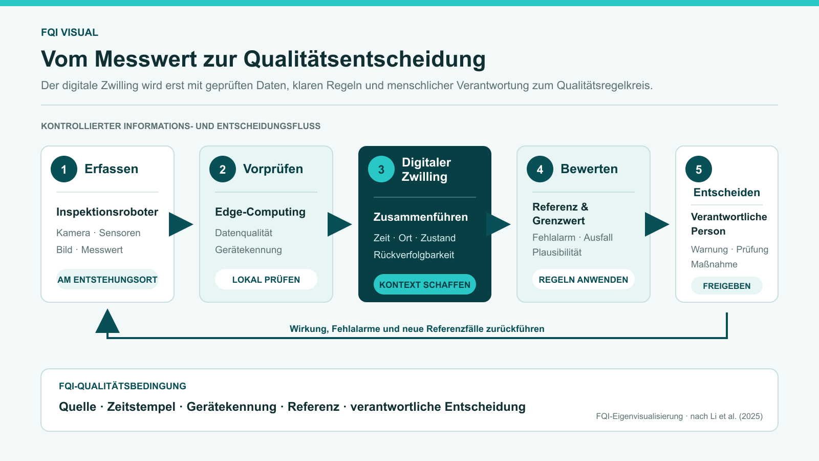 FQI-Schaubild eines Qualitätsregelkreises vom Inspektionsroboter über lokale Datenprüfung und digitalen Zwilling bis zur menschlichen Qualitätsentscheidung