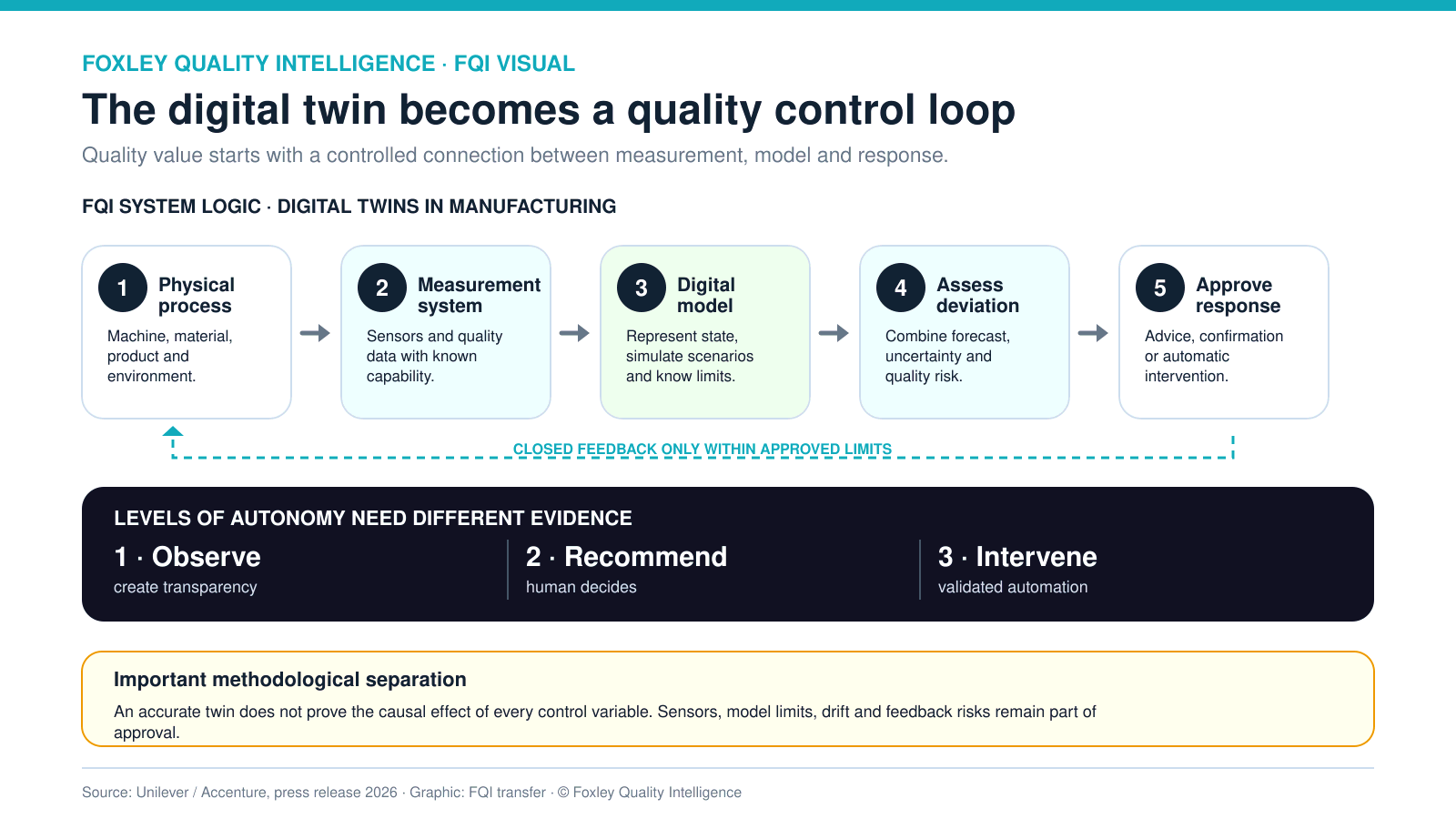 FQI diagram of a digital quality control loop from the physical process through measurement and model to an approved response