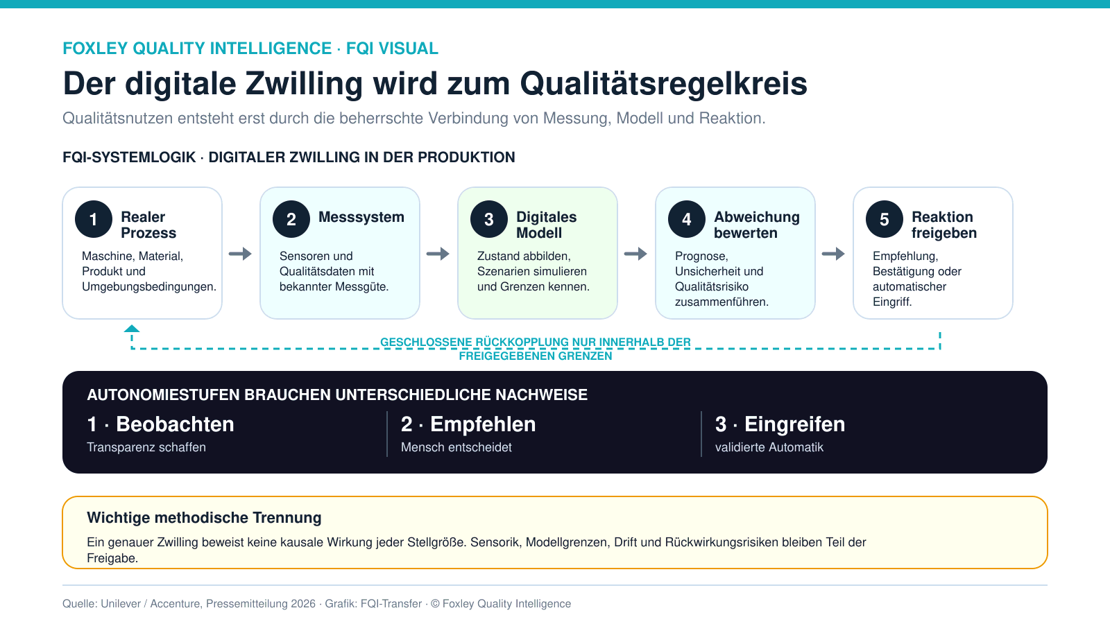 FQI-Schaubild eines digitalen Qualitätsregelkreises vom realen Prozess über Messsystem und Modell bis zur freigegebenen Reaktion