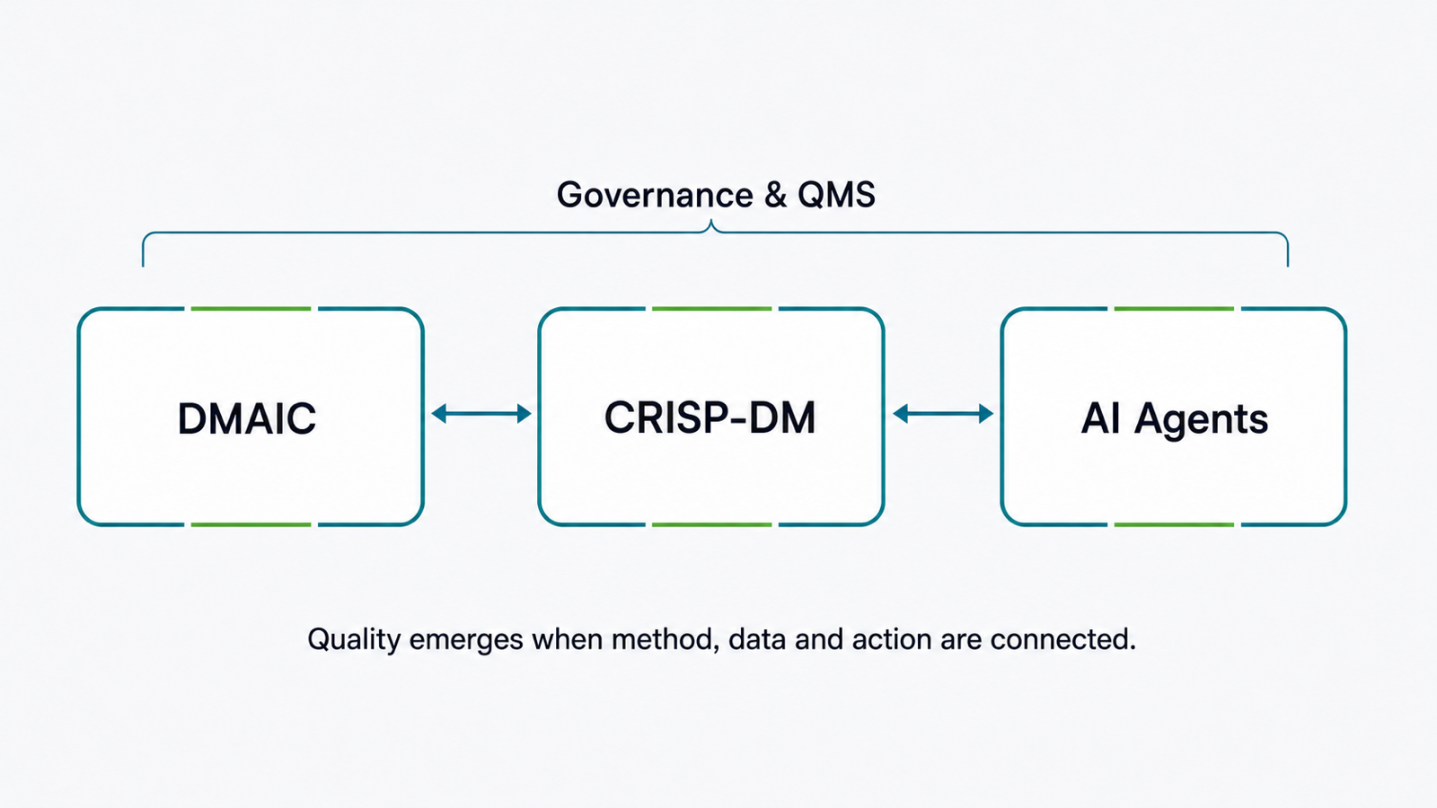 FQI diagram with a Governance and QMS bracket above the equally connected blocks DMAIC, CRISP-DM and AI Agents