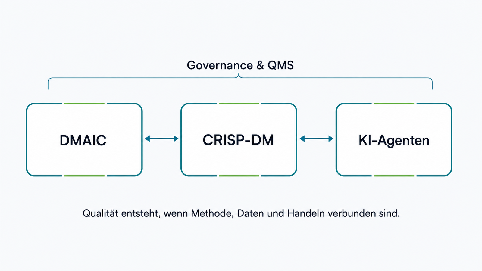 FQI-Schaubild mit der Klammer Governance und QMS über den gleichwertig verbundenen Blöcken DMAIC, CRISP-DM und KI-Agenten