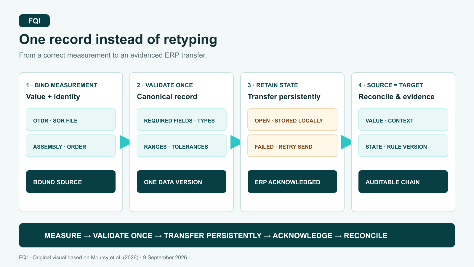 Four FQI process cards show the route from optical fibre measurement through a canonical record and persistent transfer to ERP acknowledgement and source-to-target reconciliation.