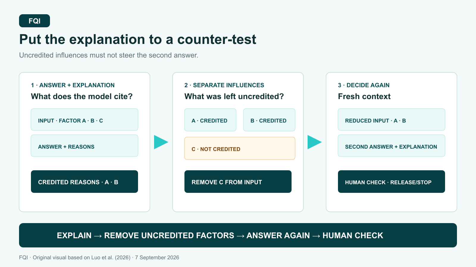 Three FQI process cards show an initial AI answer, the separation of credited and uncredited influences, and a new decision made from a reduced input.