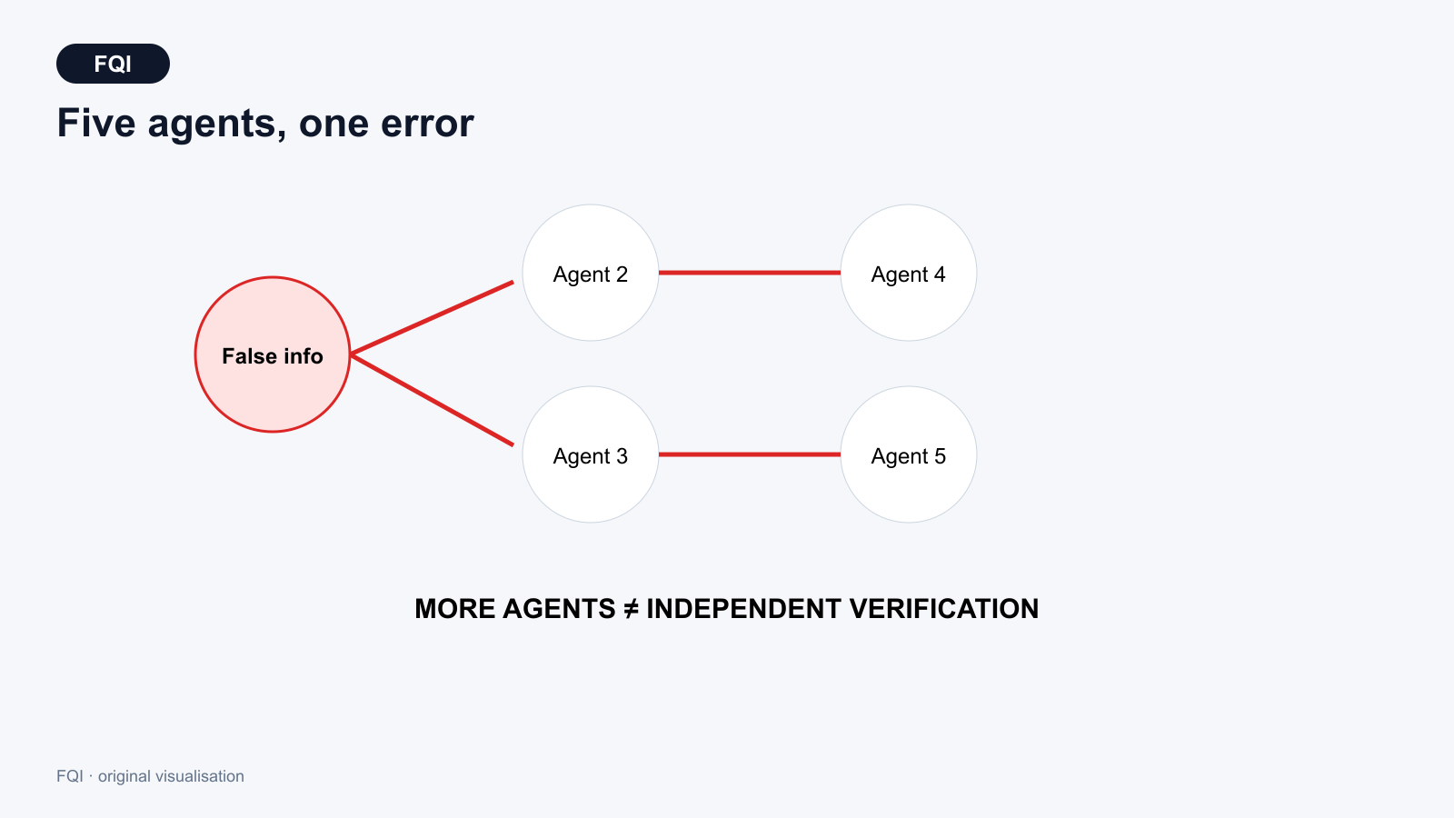 Five connected AI agents in which false information contaminates shared memory and the other agents, shown alongside an independent evidence check