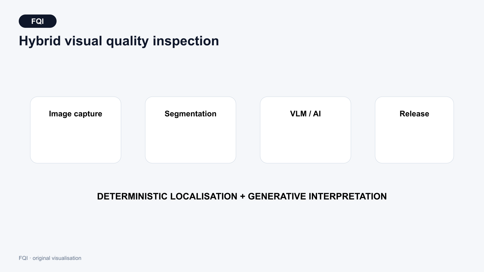 Hybrid visual inspection chain comprising image capture, specialised segmentation, a vision-language model, rule checking and human release