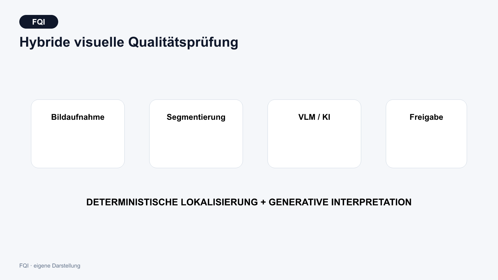 Hybride visuelle Prüfkette aus Bildaufnahme, spezialisierter Segmentierung, Bild-Sprach-Modell, Regelprüfung und menschlicher Freigabe.