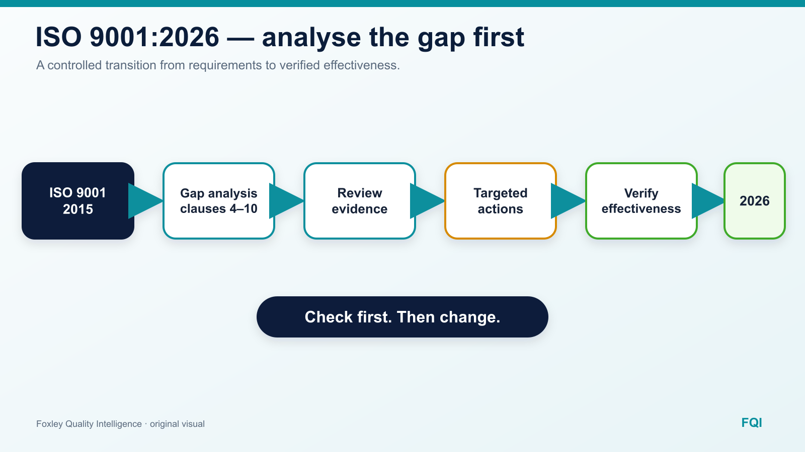FQI diagram of a controlled transition from ISO 9001:2015 through a clauses 4 to 10 gap analysis, evidence review, actions and effectiveness checks to ISO 9001:2026