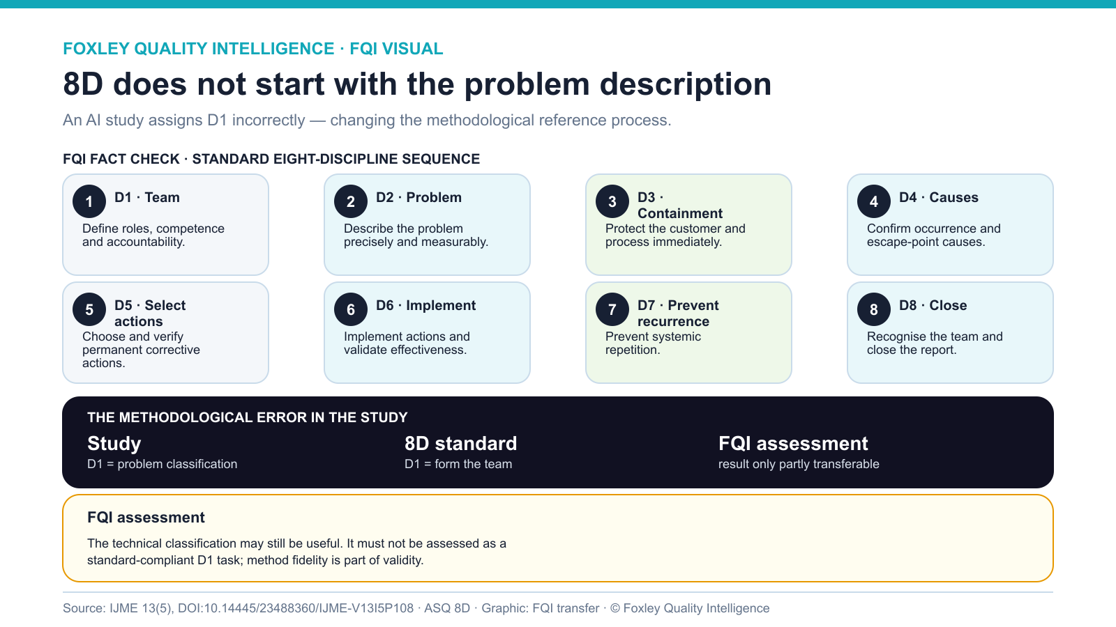 FQI fact check showing the standard 8D sequence from D1 team to D8 closure and the study's incorrect assignment