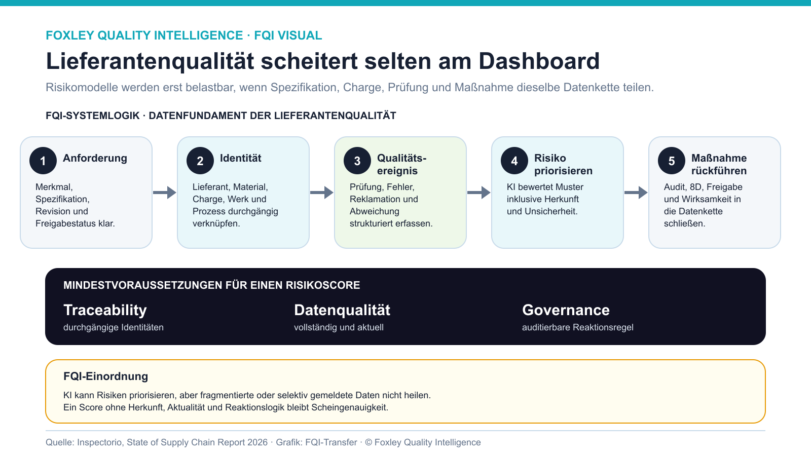 FQI-Schaubild der durchgängigen Lieferantenqualitätskette von Anforderung und Identität über Qualitätsereignis bis zur Maßnahme
