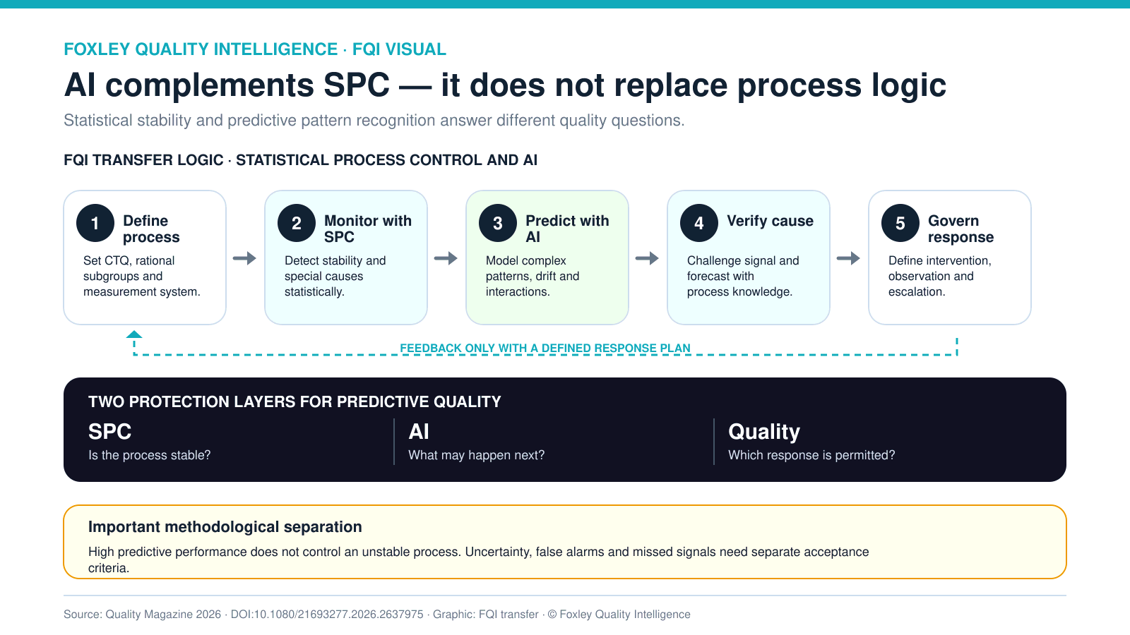 FQI diagram of a two-layer predictive-quality architecture with SPC stability monitoring, AI prediction and a controlled quality response