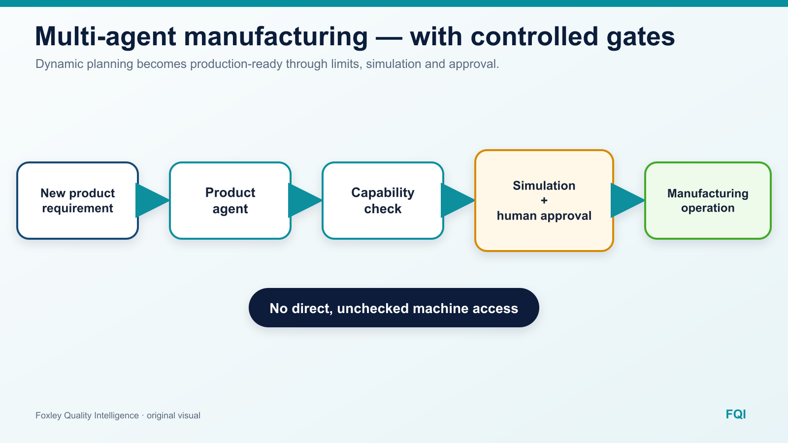 FQI diagram of a controlled path from a new product requirement through a product agent and capability check to an approved manufacturing operation
