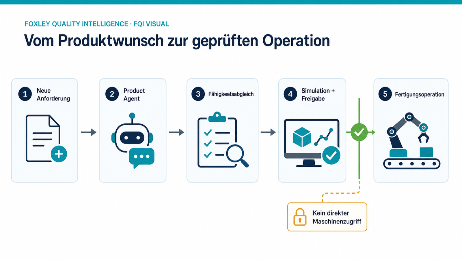 FQI-Schaubild eines kontrollierten Pfads von neuer Produktanforderung über Product Agent und Fähigkeitsabgleich zu geprüfter Fertigungsoperation