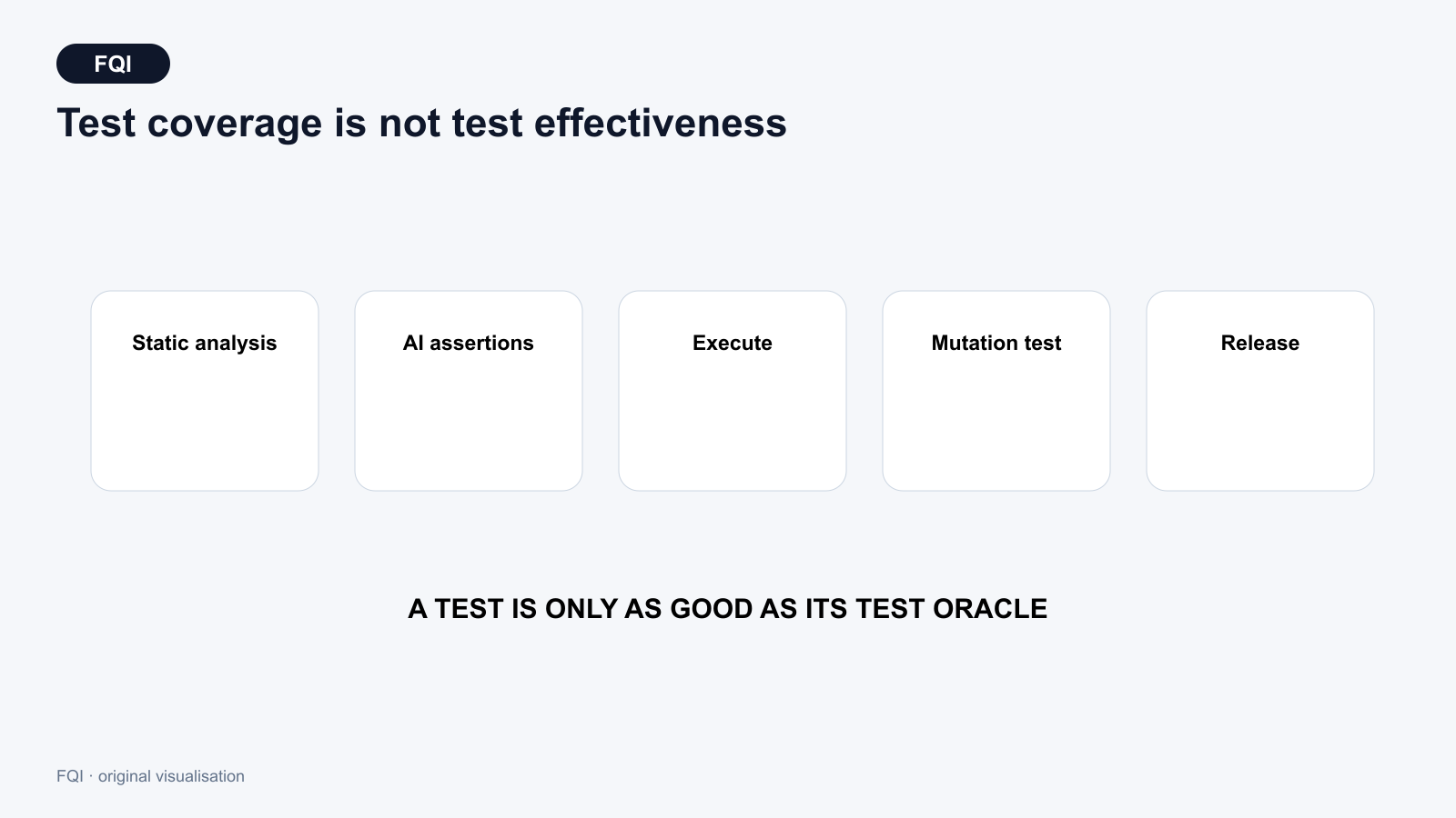 Inspection chain comprising static analysis, AI-generated test assertions, deterministic execution, mutation testing and human release