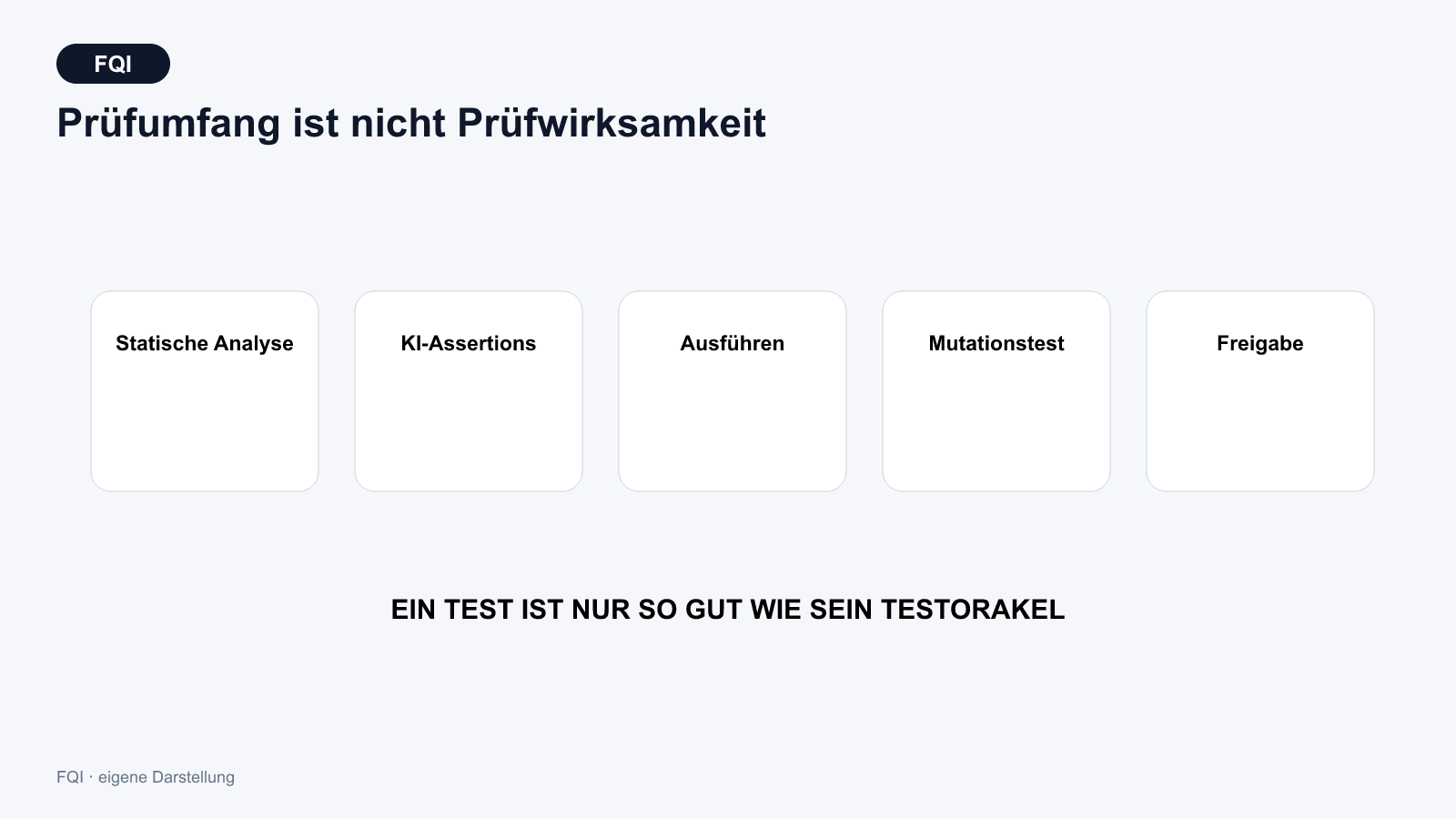 Prüfkette aus statischer Analyse, KI-generierten Testaussagen, deterministischer Ausführung, Mutationstest und menschlicher Freigabe.