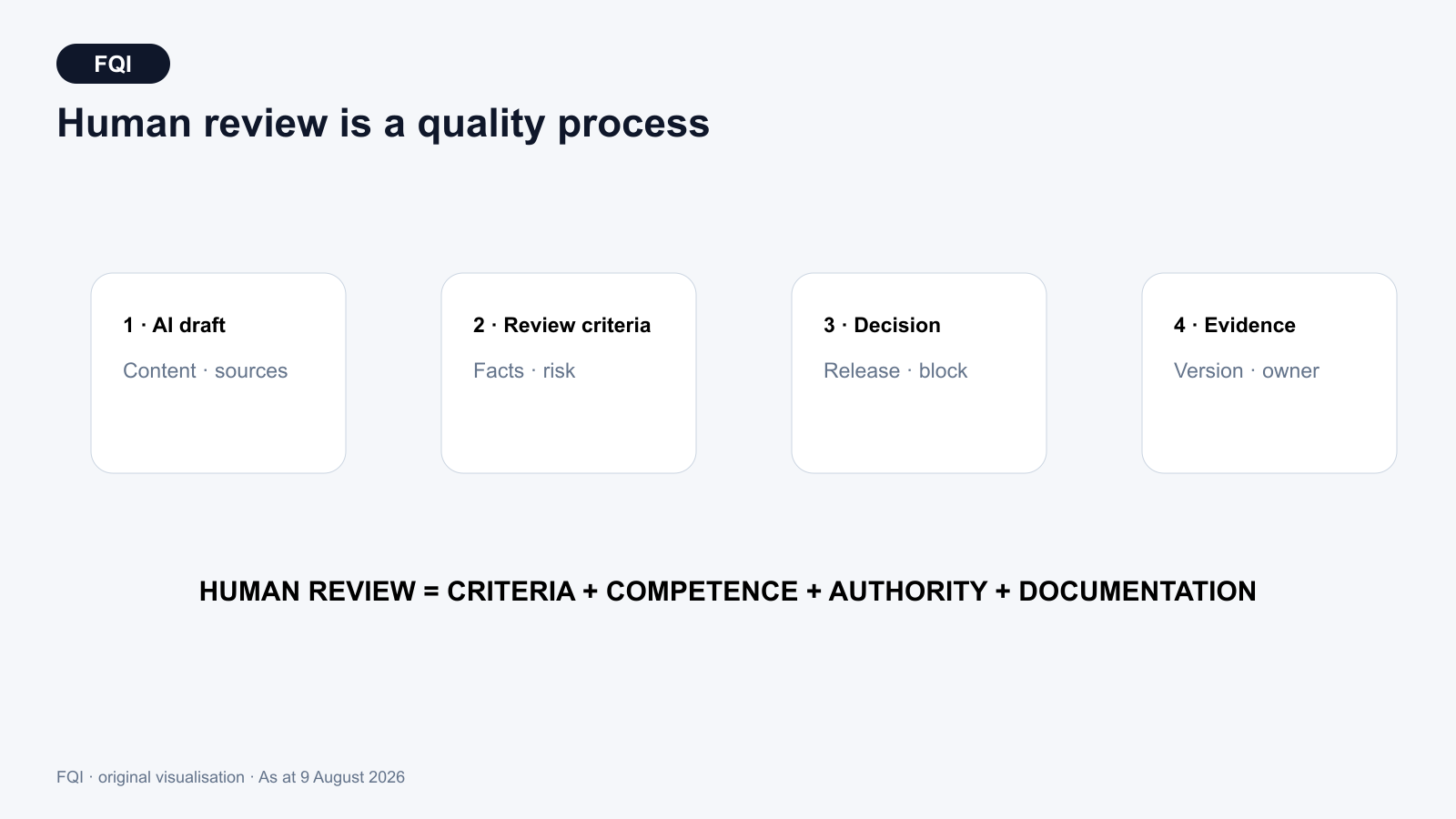 Release chain for AI content with source verification, professional review, authority to make changes, a decision and documented responsibility