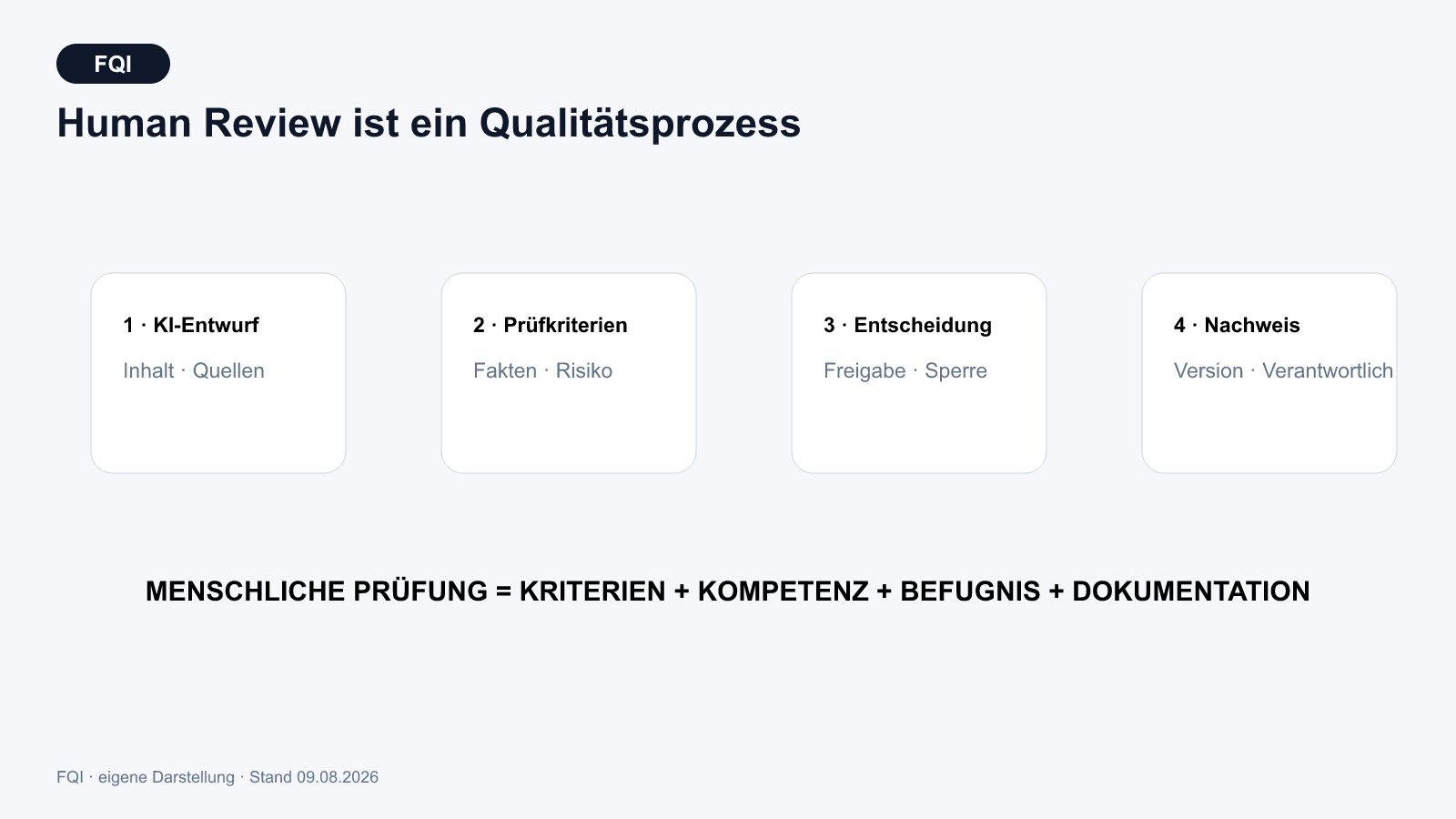 Freigabekette für KI-Inhalte mit Quellenprüfung, fachlicher Prüfung, Änderungsbefugnis, Entscheidung und dokumentierter Verantwortung.