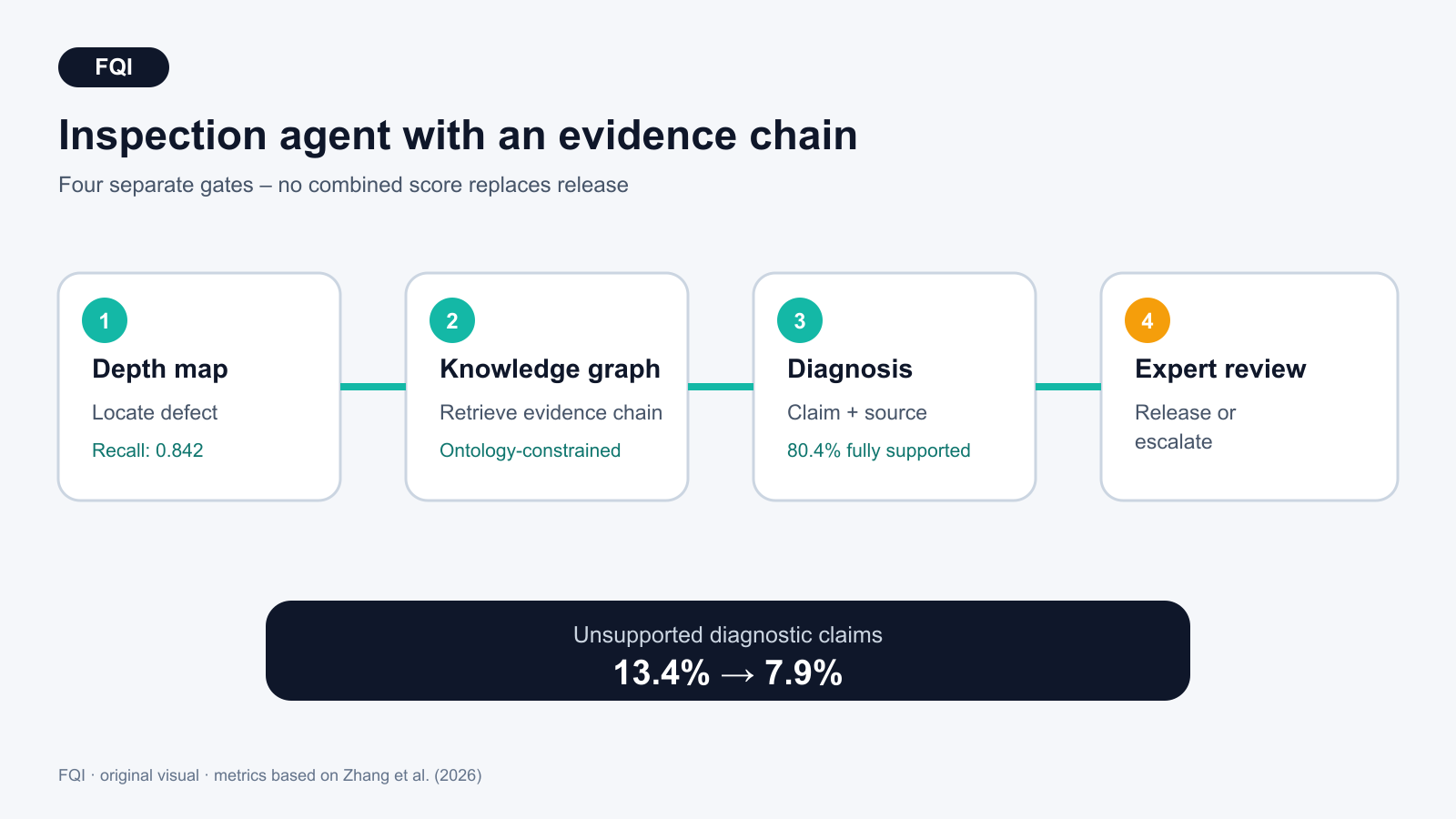 Four-stage inspection chain connecting a depth map, knowledge graph, supported diagnosis and human release.