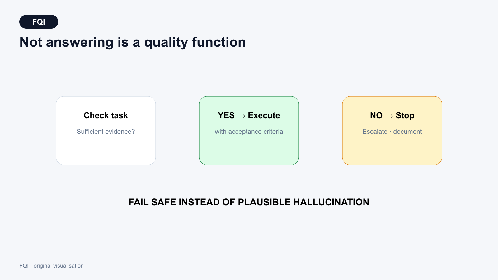 Decision tree for an AI agent with outcomes to answer, ask a question, stop with a reason, escalate to a person or start a safe fallback process