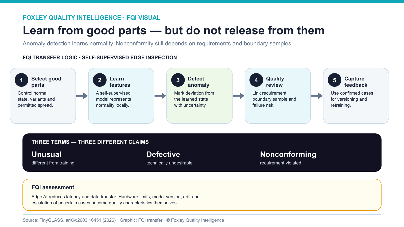 FQI diagram for edge-AI anomaly detection from selecting representative good parts to expert assessment and feedback