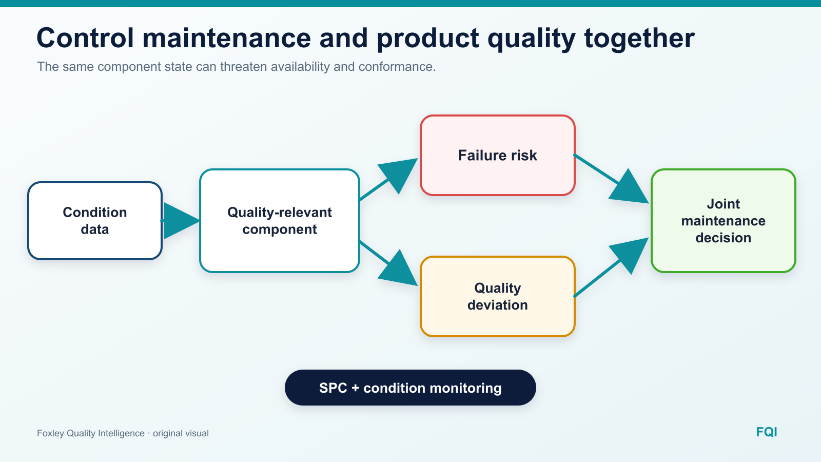 FQI diagram turning condition data for a quality-relevant component into failure risk and quality deviation, leading to one joint maintenance decision