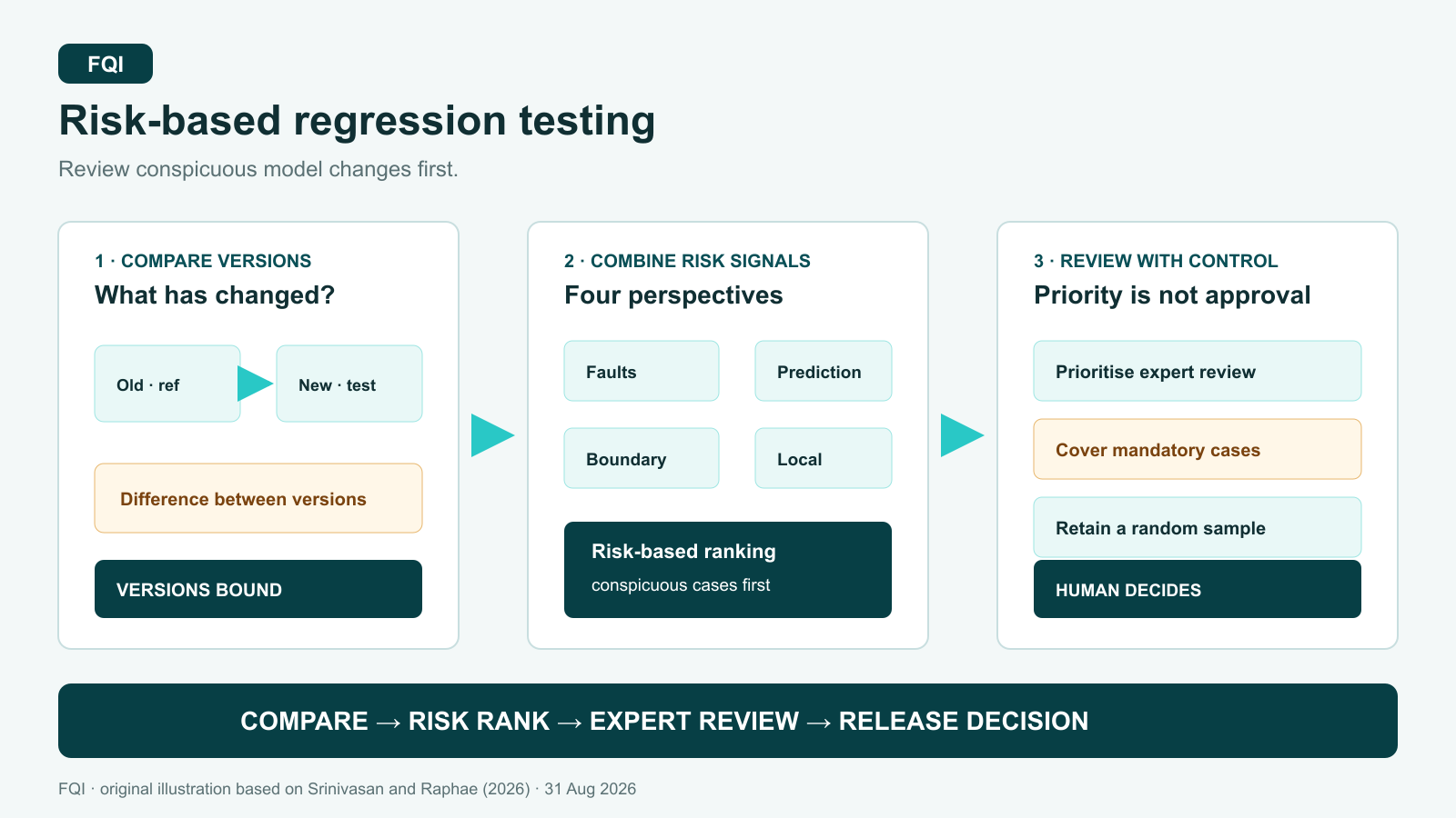 Three FQI process cards show two model versions being compared, several risk signals being combined and an expert-controlled test sequence.