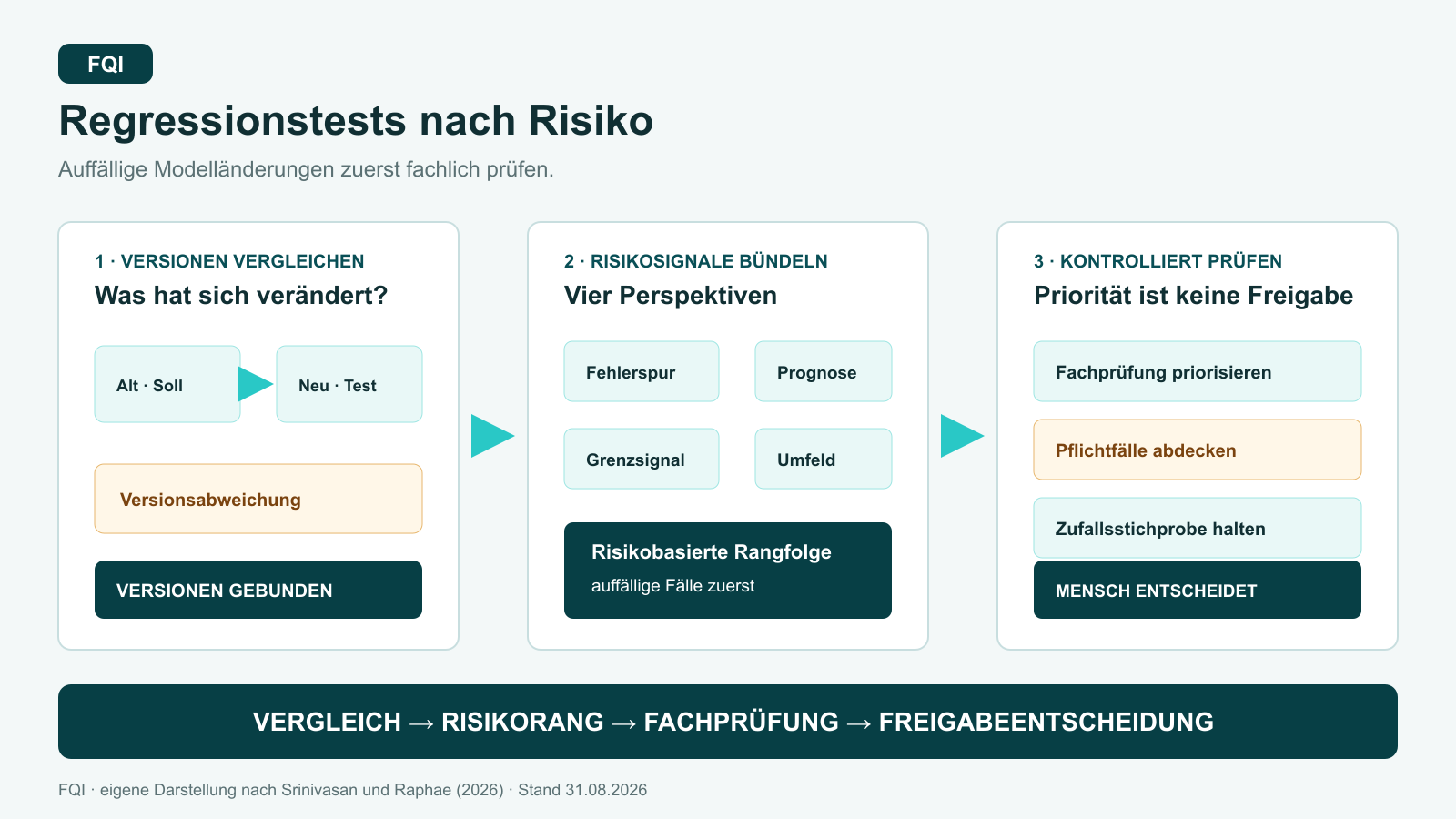 Drei FQI-Prozesskarten zeigen den Vergleich zweier Modellversionen, die Bündelung mehrerer Risikosignale und eine fachlich kontrollierte Testreihenfolge.
