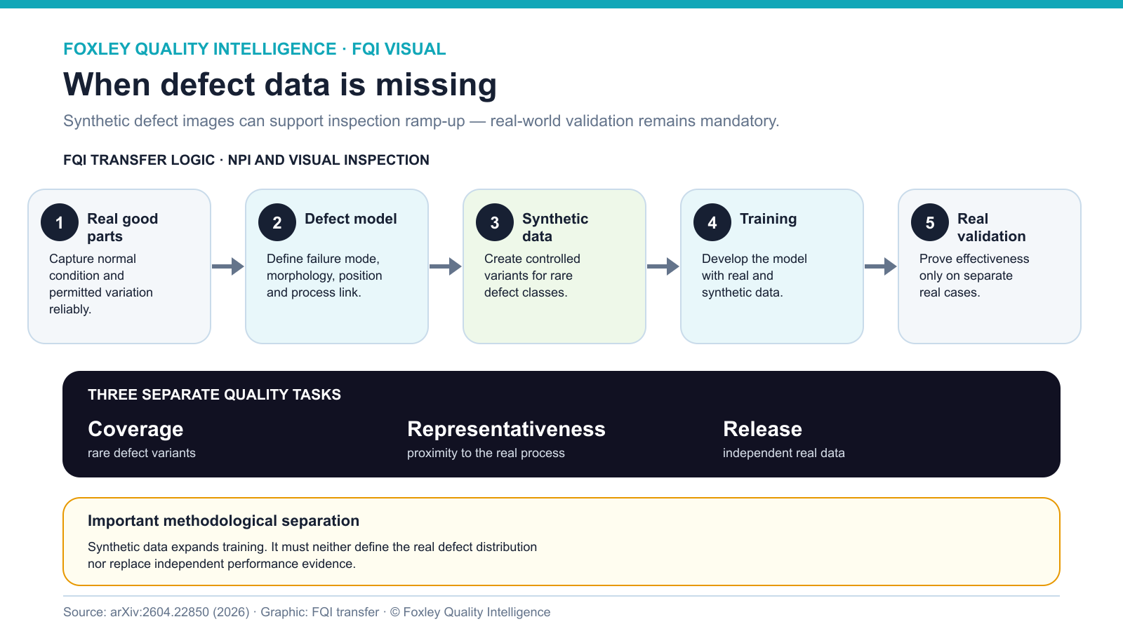 FQI diagram showing the controlled chain from real good parts through synthetic defect data and training to independent validation on real defect cases