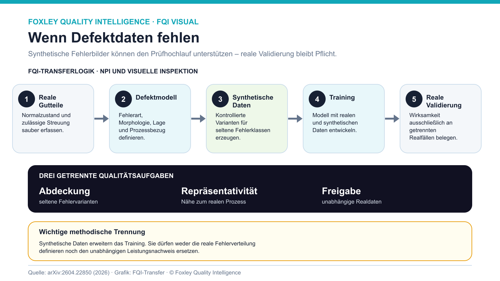 FQI-Schaubild zur kontrollierten Kette von realen Gutteilen über synthetische Defektdaten und Training bis zur unabhängigen Validierung an realen Fehlerfällen