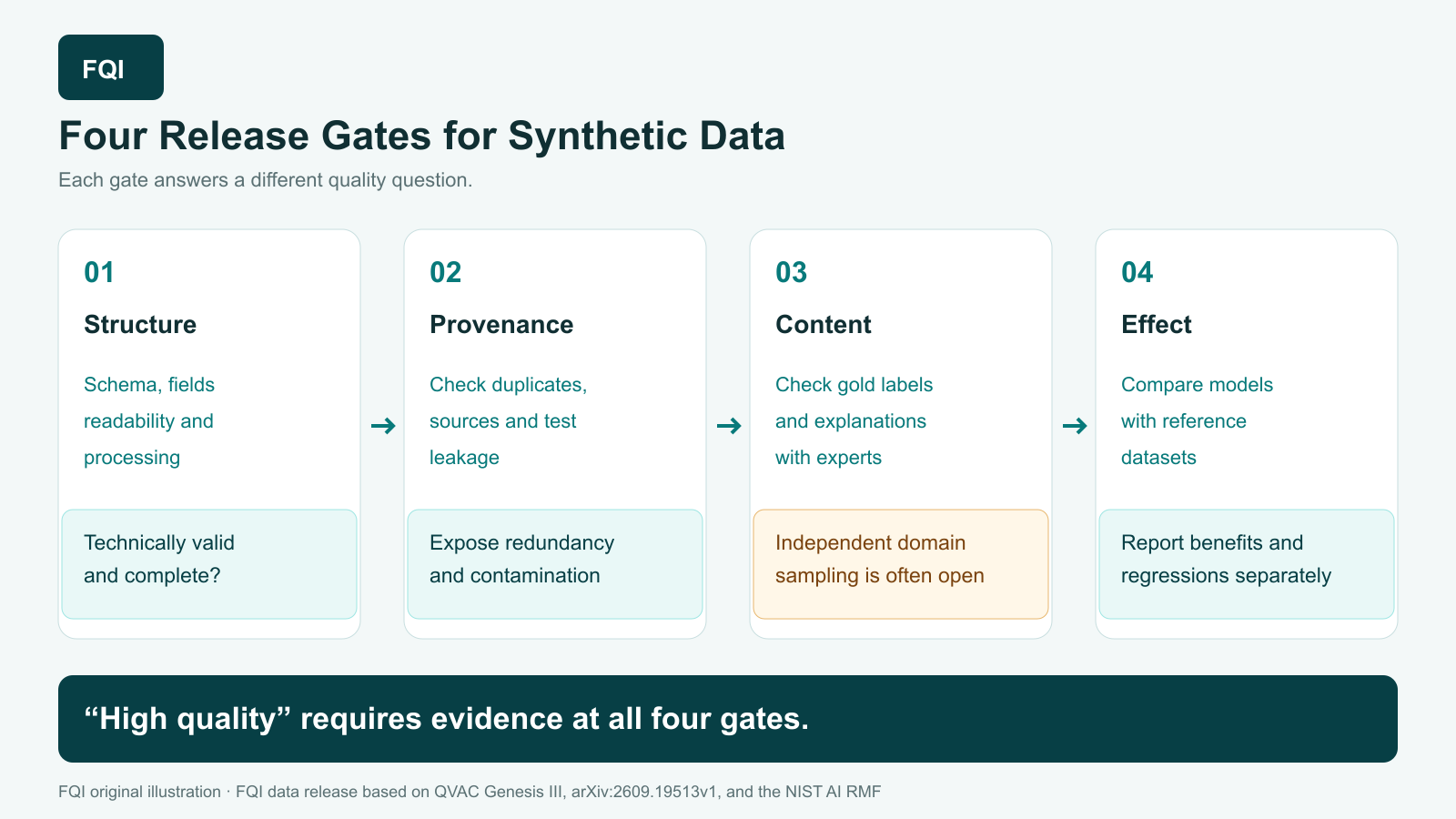 Four release gates assess format, provenance and redundancy, factual correctness, and demonstrated model effect of synthetic training data.