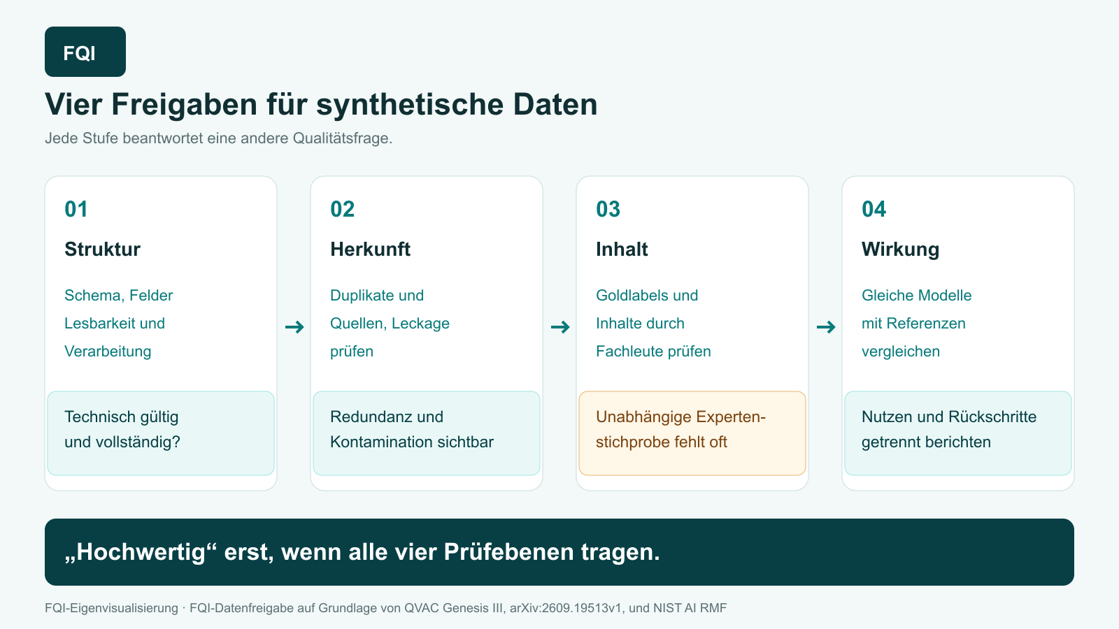 Vier Freigabestufen prüfen Format, Herkunft und Redundanz, fachliche Richtigkeit sowie nachgewiesene Modellwirkung synthetischer Trainingsdaten.