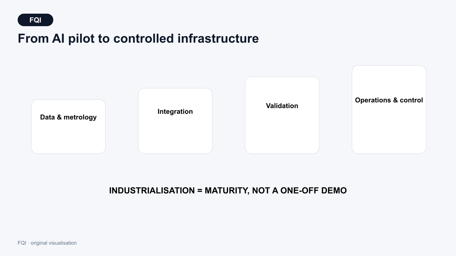 Six-stage maturity path for industrial AI, from use case, data and metrology through integration and validation to monitored continuous operation