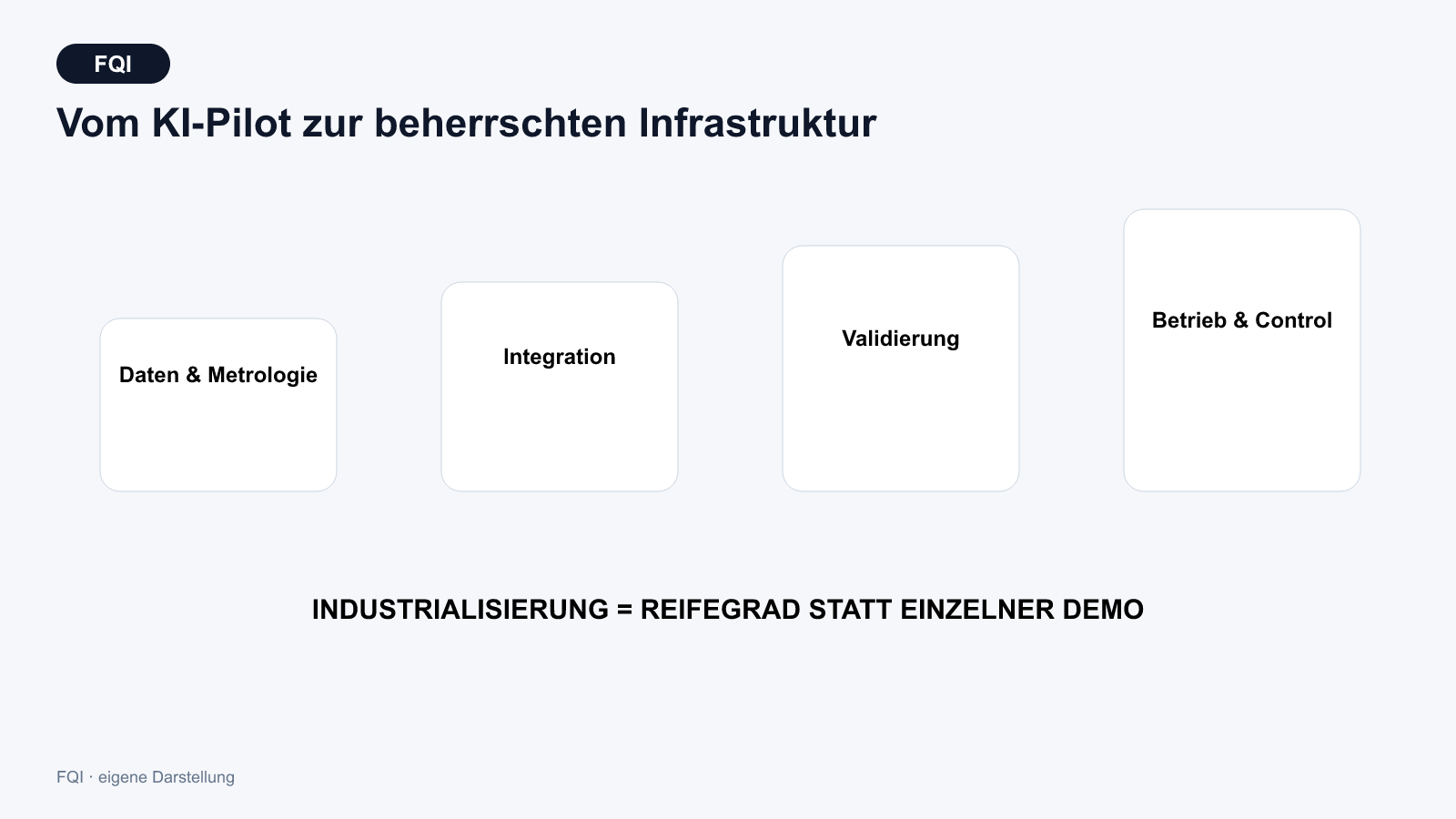 Sechsstufiger Reifegradpfad für industrielle KI von Anwendungsfall, Daten und Metrologie über Integration und Validierung bis zum überwachten Dauerbetrieb.
