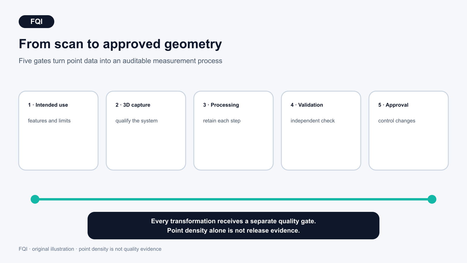 Five-stage approval chain from intended use through capture, data processing and independent validation to controlled model release.