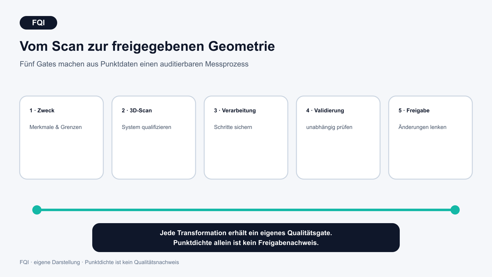 Fünfstufige Freigabekette vom Verwendungszweck über Aufnahme, Datenverarbeitung und unabhängige Validierung bis zur gelenkten Modellfreigabe.
