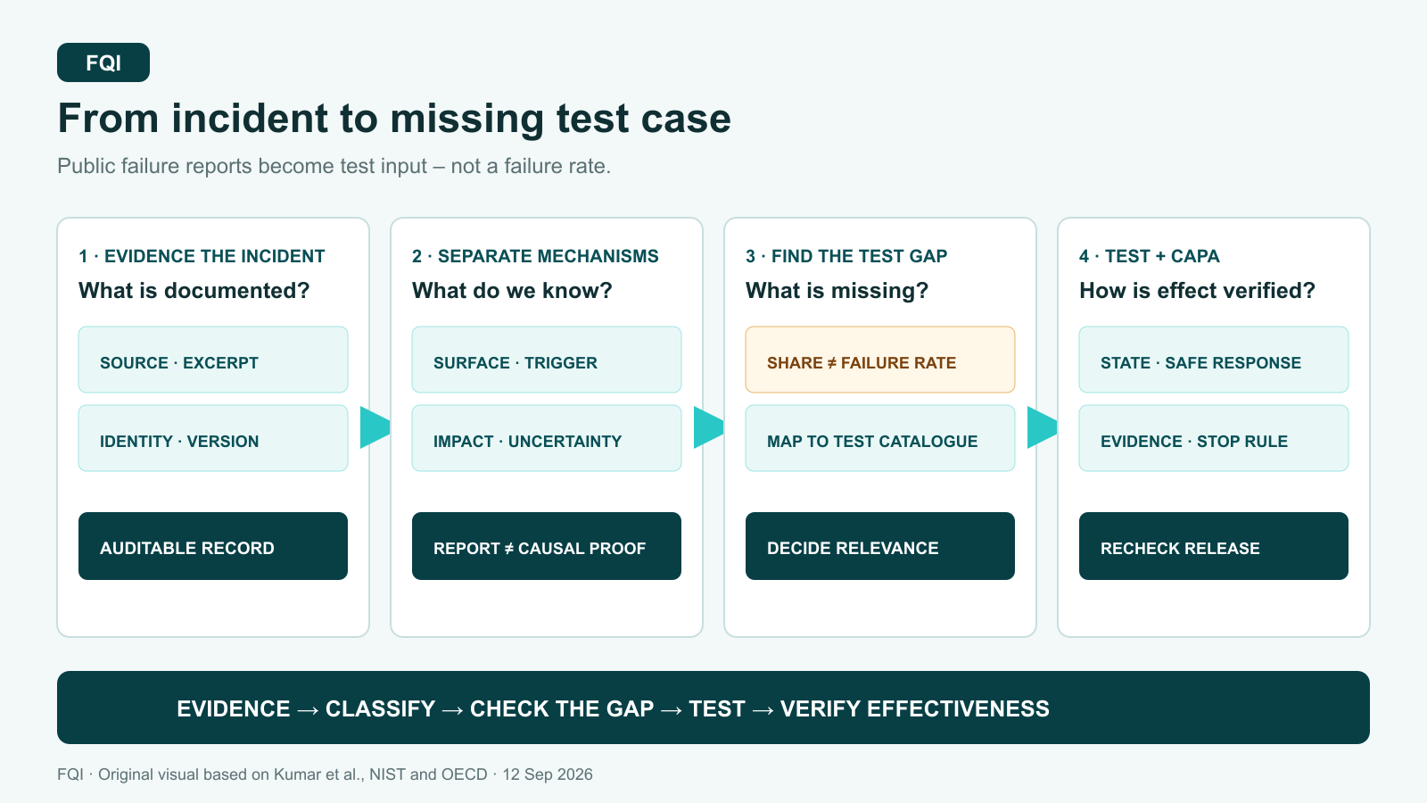 Four FQI process cards lead from an evidenced AI-agent incident through mechanism and coverage gap to a reproducible test with CAPA feedback.